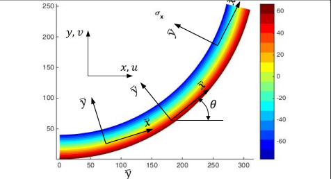 Cauchy stress plotted on the deformed beam geometry with the inclined local reference frame