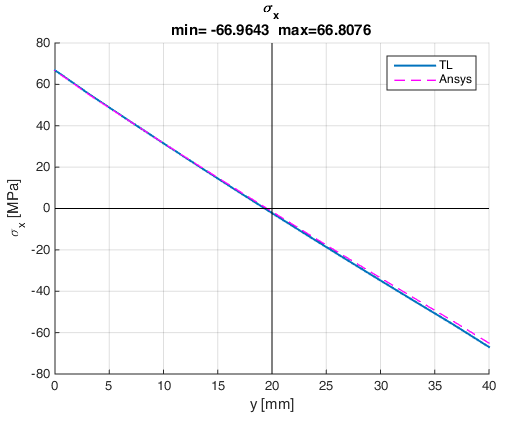 TL and ANSYS axial stress distributions across the clamped section