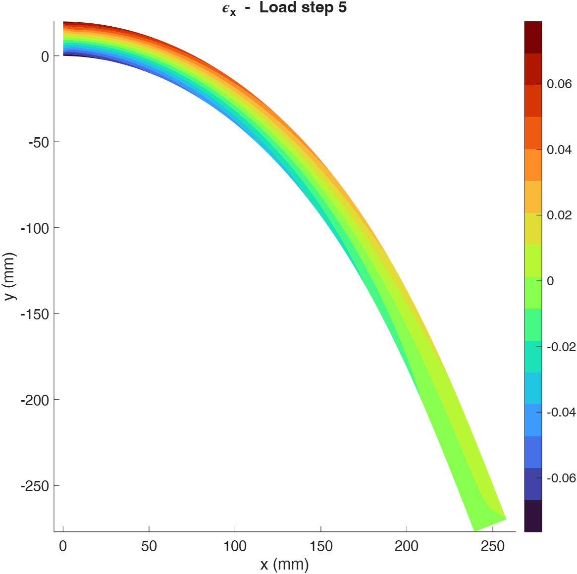 Green–Lagrange axial strain εx\varepsilon_xεx​.