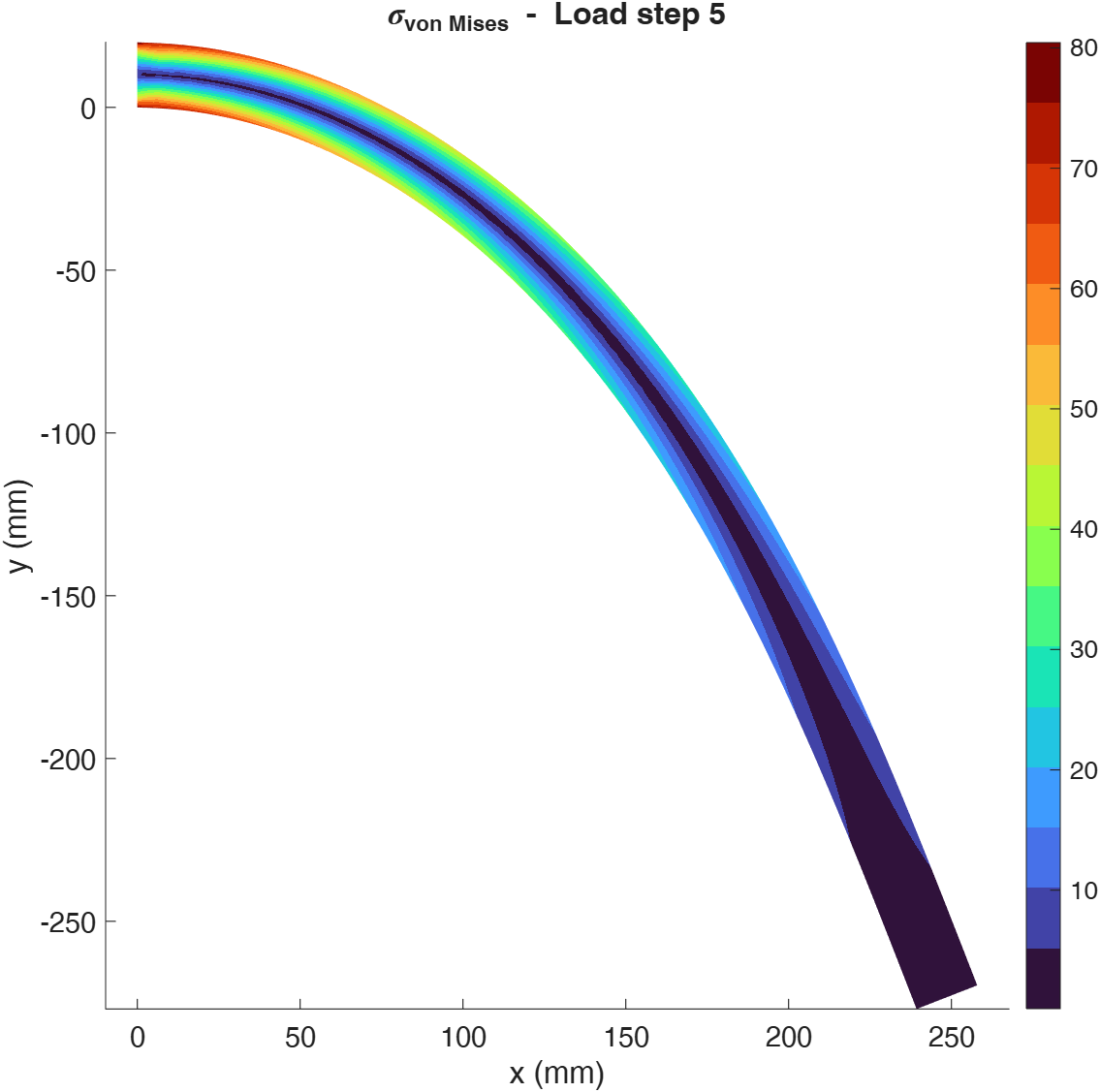 Von Mises stress σVM\sigma_{\mathrm{VM}}σVM​.