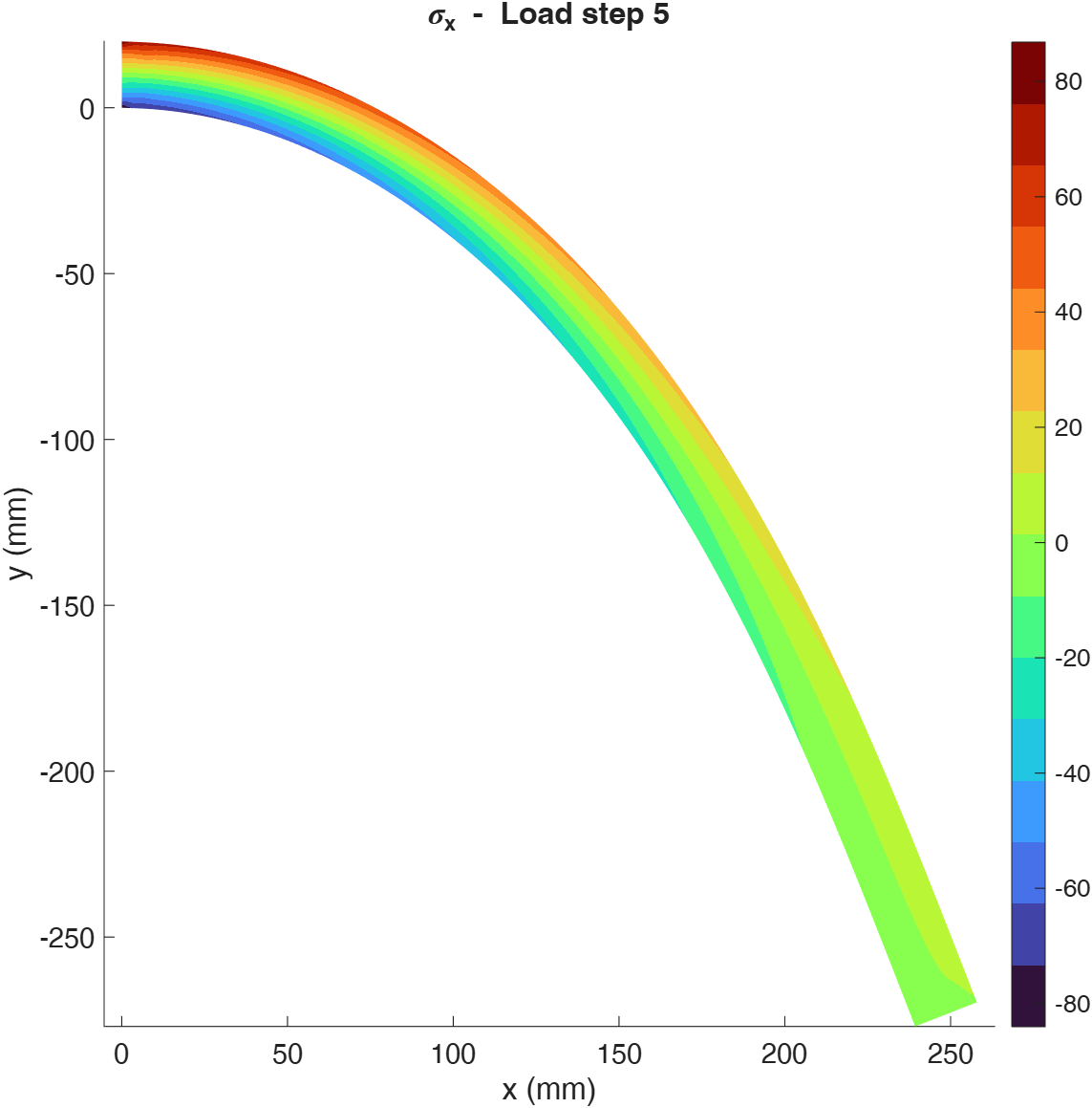 Second Piola–Kirchhoff normal stress σx\sigma_xσx​.