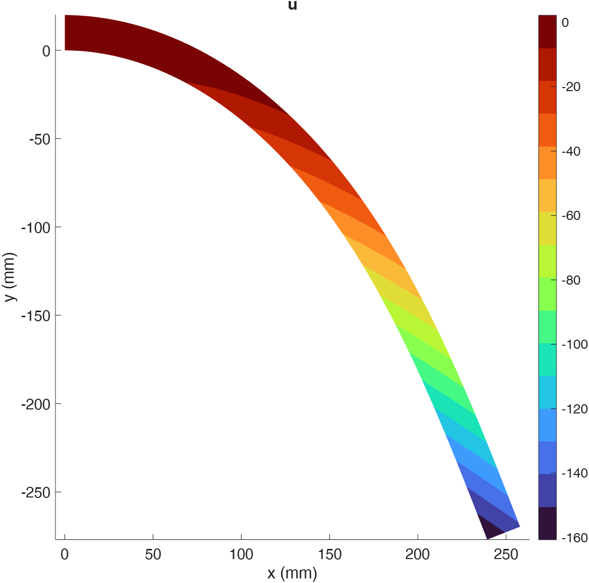 Horizontal displacement uuu.
