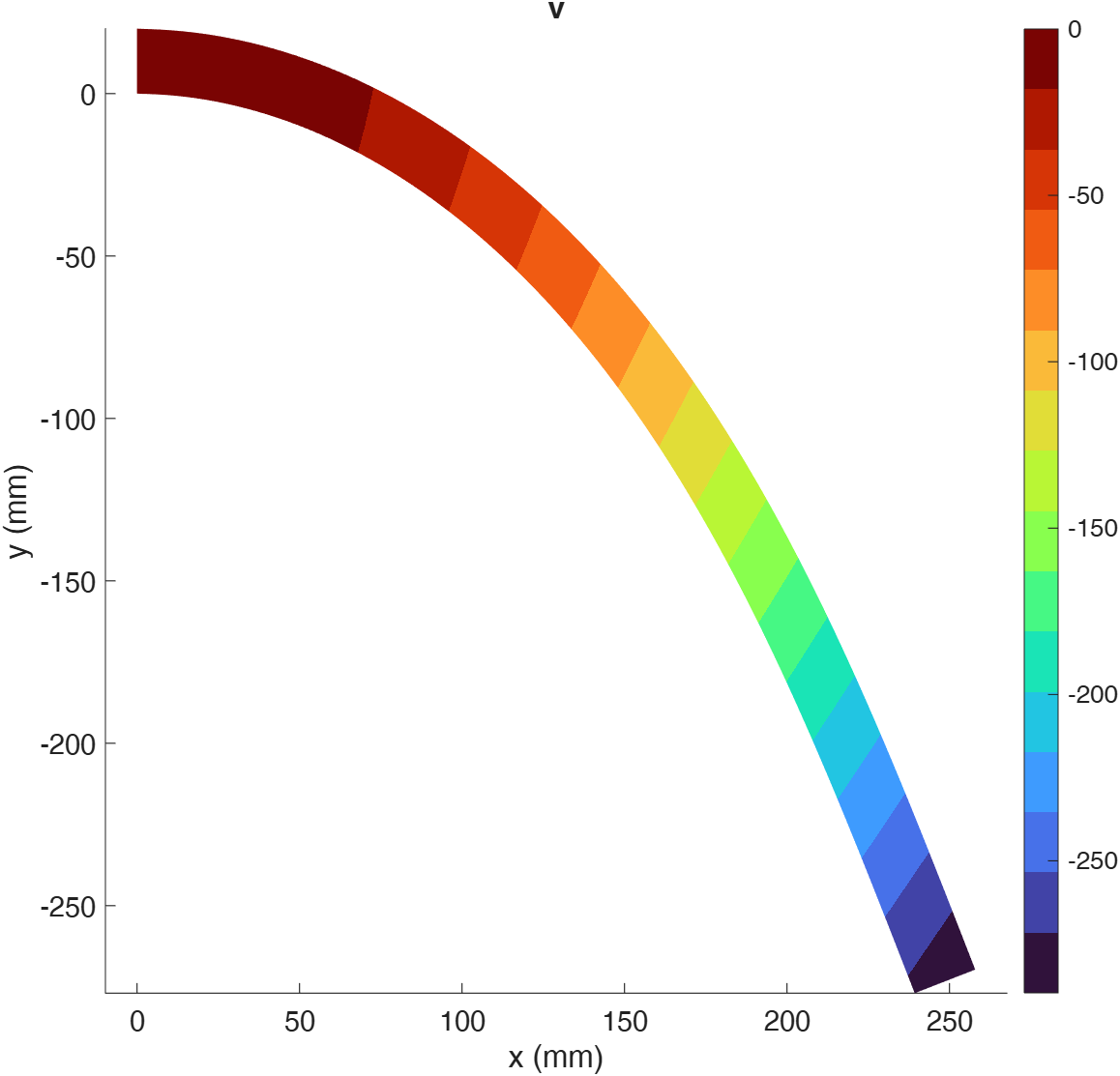 Vertical displacement vvv.