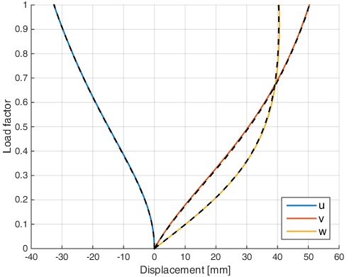 Example 2. Load–displacement comparison: solid lines — MATLAB; dashed lines — ANSYS.