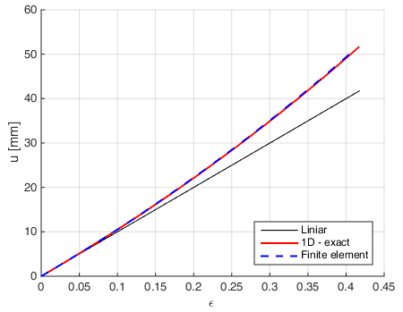 Elongation versus Euler-Almansi strain