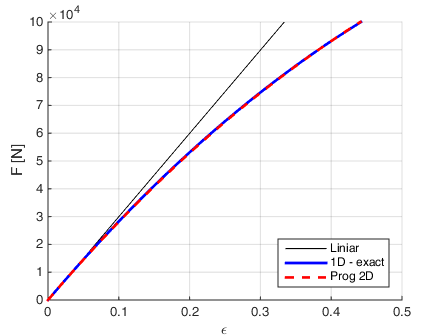 Force versus axial strain from linear, analytical one-dimensional, and 2D finite element models