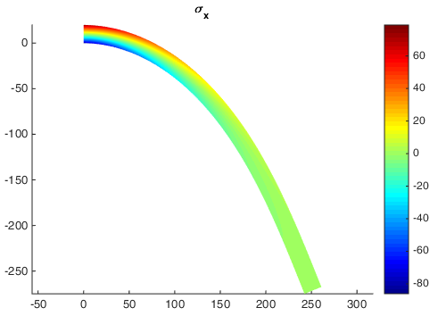 Cauchy sigma x map from the Updated Lagrangian solution