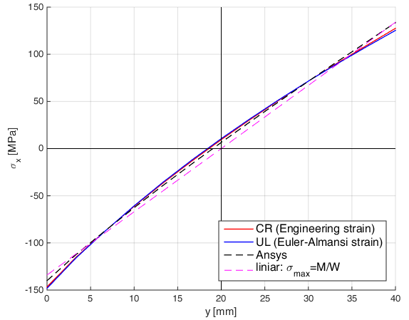 CR, UL, ANSYS, and Navier axial stress distributions